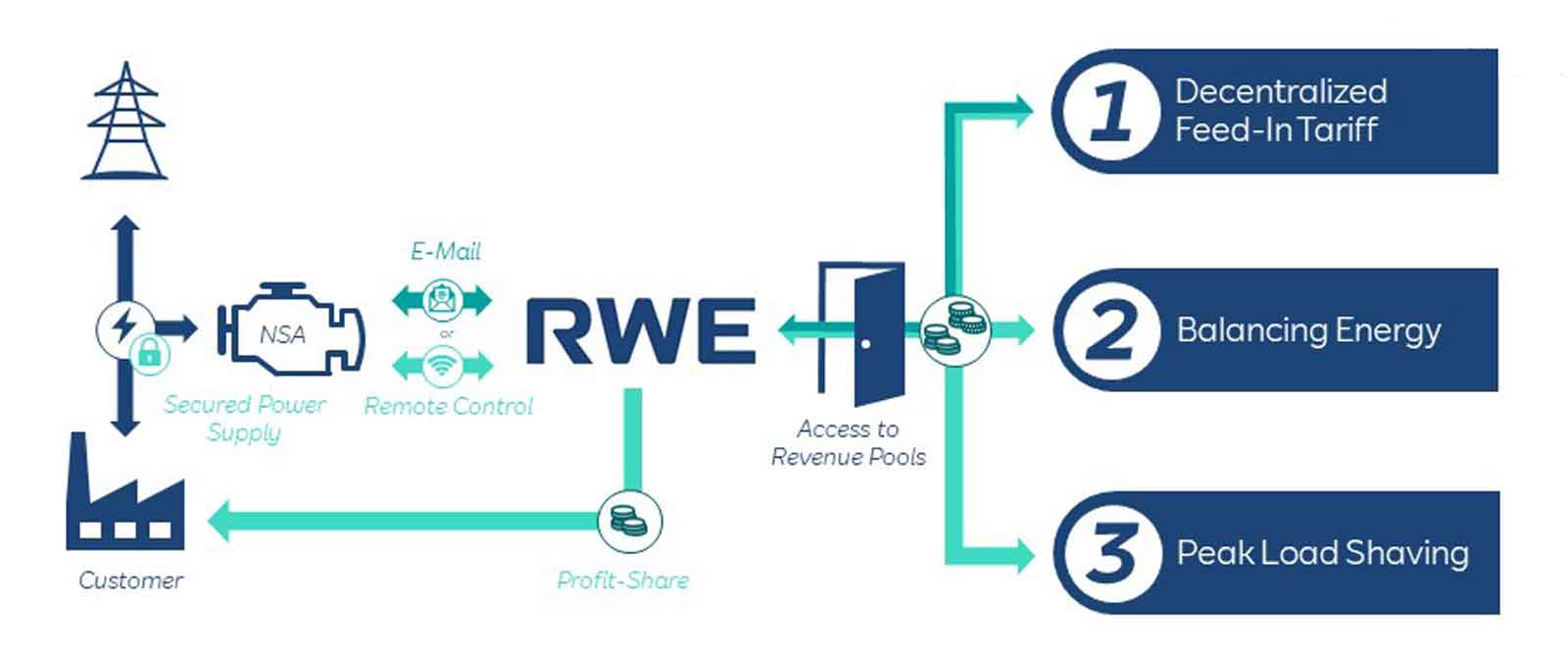 Schematic representation of the RWE optimization concept for emergency power generators